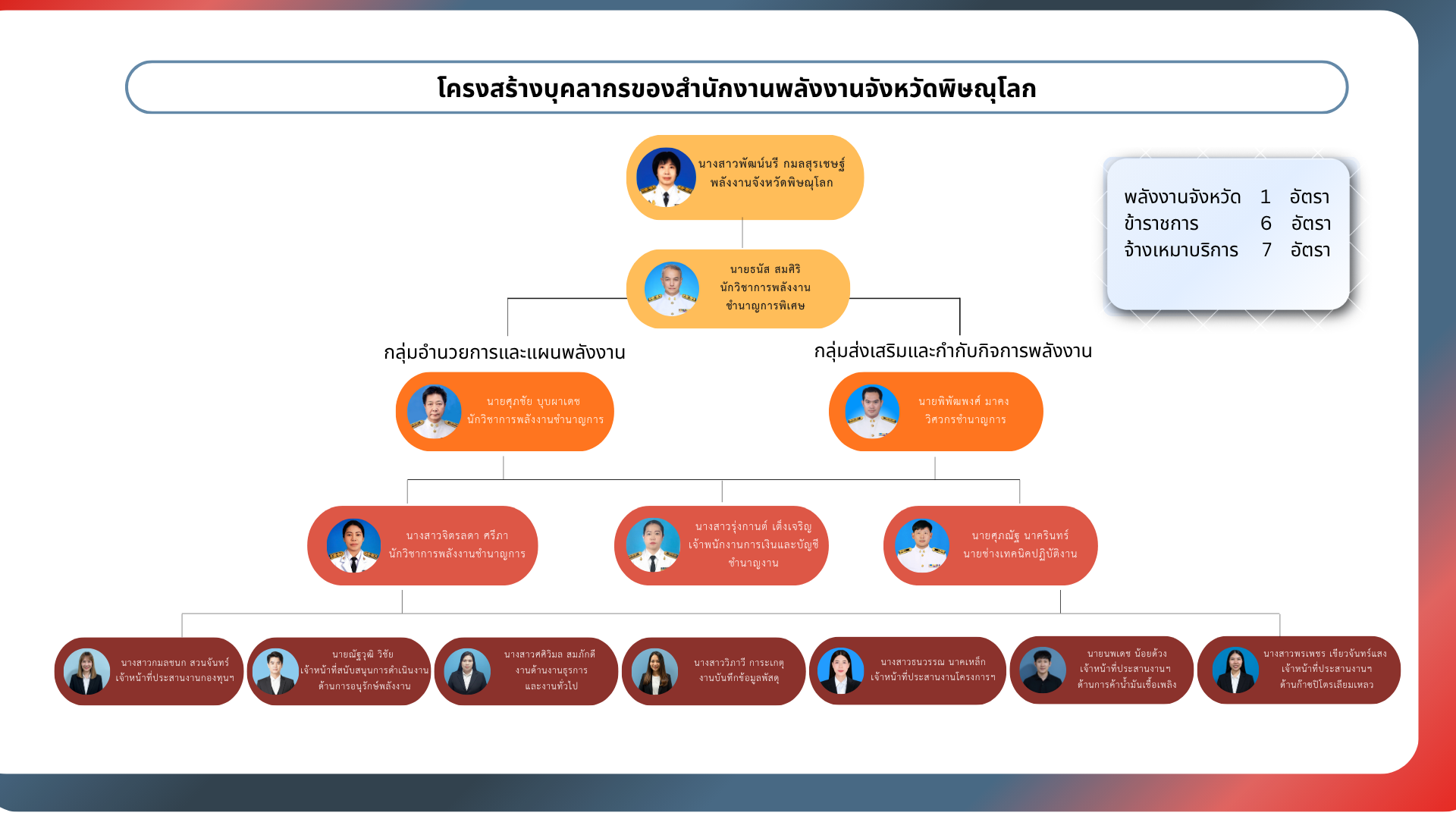 โครงสร้างบุคลากรของสำนักงานพลังงานจังหวัดพิษณุโลก (1)